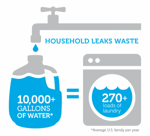 A graphic showing how much water is in the household.